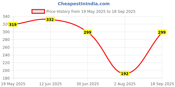 ajio.com Shein Casual Graphic Chest Print Lavender Short Sleeve T-Shirt shein Price History Graph from 19 May 2025 to 18 Sep 2025