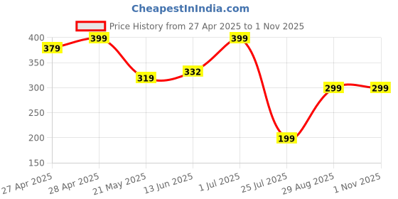 ajio.com Shein Casual Graphic Chest Print Short Sleeve T-Shirt shein Price History Graph from 27 Apr 2025 to 1 Nov 2025