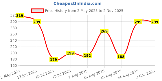 ajio.com Shein Casual Graphic Chest Print Short Sleeve T-Shirt shein Price History Graph from 2 May 2025 to 1 Nov 2025