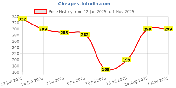 ajio.com Shein Casual Graphic Chest Print Short Sleeve T-Shirt shein Price History Graph from 12 Jun 2025 to 31 Oct 2025