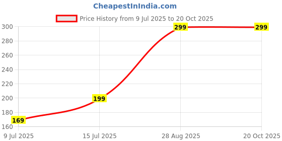 ajio.com Shein Casual Graphic Chest Print Short Sleeve T-Shirt shein Price History Graph from 9 Jul 2025 to 20 Oct 2025