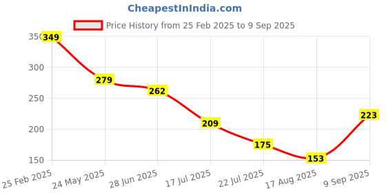 ajio.com Shein Casual Graphic Full Front Print Short Sleeve Crew T-shirt shein Price History Graph from 25 Feb 2025 to 9 Sep 2025