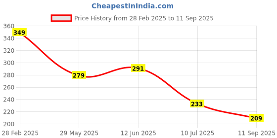 ajio.com Shein Casual Graphic Full Front Print Short Sleeve Crew T-shirt shein Price History Graph from 28 Feb 2025 to 11 Sep 2025