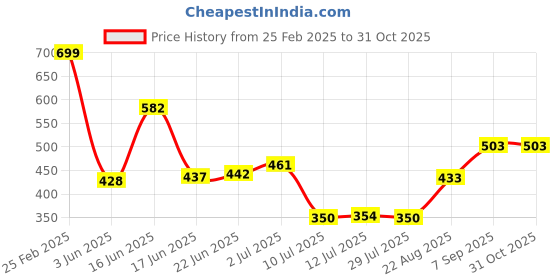 ajio.com Shein Casual Graphic Print Pleated High Neck Short Skater Dress shein Price History Graph from 25 Feb 2025 to 31 Oct 2025