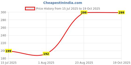 ajio.com Shein Casual Graphic Short Sleeve T-Shirt shein Price History Graph from 15 Jul 2025 to 18 Oct 2025