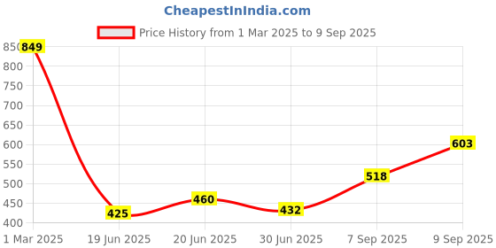 ajio.com Shein Casual High Neck Peasant Sleeves Flared Hem A-line Dress shein Price History Graph from 1 Mar 2025 to 9 Sep 2025