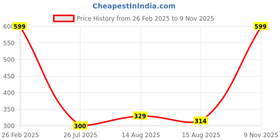 ajio.com Shein Casual High Rise Floral Print Tiered Skirt With Elastic Waistband shein Price History Graph from 26 Feb 2025 to 9 Nov 2025