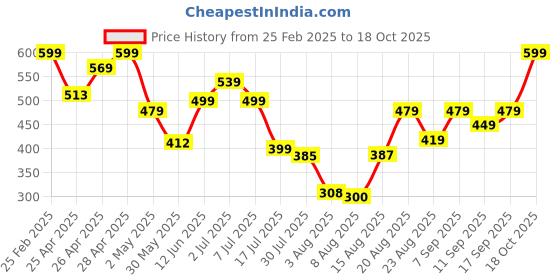 ajio.com Shein Casual High-Rise Front Tie-Up Schillifi Shorts shein Price History Graph from 25 Feb 2025 to 18 Oct 2025