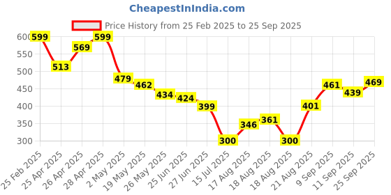 ajio.com Shein Casual High-Rise Front Tie-Up Schillifi Shorts shein Price History Graph from 25 Feb 2025 to 25 Sep 2025
