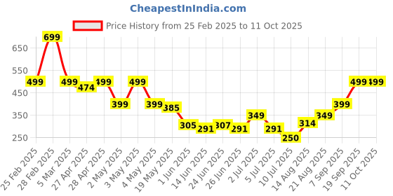 ajio.com Shein Casual High Rise Pintuck Jogger Pants with Pockets shein Price History Graph from 25 Feb 2025 to 10 Oct 2025