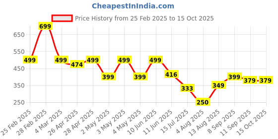 ajio.com Shein Casual High Rise Pintuck Jogger Pants with Pockets shein Price History Graph from 25 Feb 2025 to 15 Oct 2025