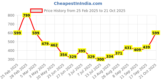 ajio.com Shein Casual High Rise Waist Bottle Green Ruched Track Pant shein Price History Graph from 25 Feb 2025 to 21 Oct 2025