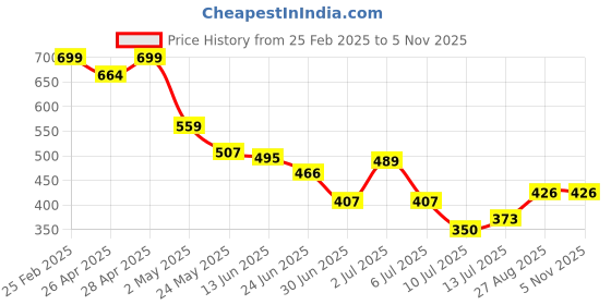ajio.com Shein Casual Jogger Style Mid-Rise Full-Length Cargo Pants shein Price History Graph from 25 Feb 2025 to 1 Nov 2025