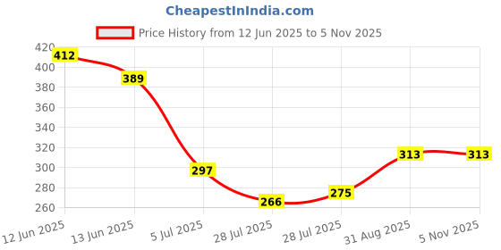 ajio.com Shein Casual Keyhole Neck Polka-Dot Pattern Butterfly Sleeves Top shein Price History Graph from 12 Jun 2025 to 3 Nov 2025