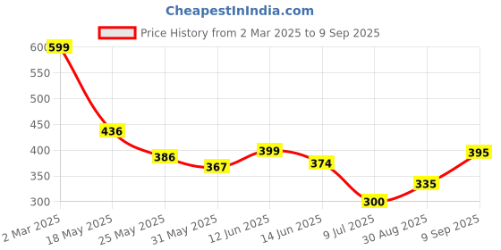 ajio.com Shein Casual Kimono Short Sleeve Stripes Mock Wrap Blouson Top shein Price History Graph from 2 Mar 2025 to 9 Sep 2025