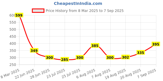 ajio.com Shein Casual Kimono Short Sleeve Stripes Peach Mock Wrap Blouson Top shein Price History Graph from 8 Mar 2025 to 7 Sep 2025