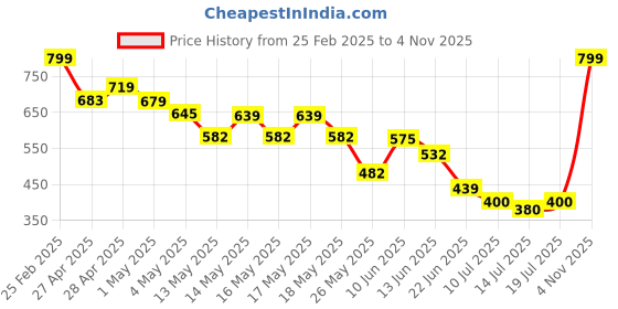 ajio.com Shein Casual Knee Length Cargo Shorts With Pockets shein Price History Graph from 25 Feb 2025 to 4 Nov 2025