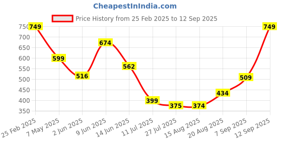 ajio.com Shein Casual Knee Length Cargo Shorts With Pockets shein Price History Graph from 25 Feb 2025 to 12 Sep 2025