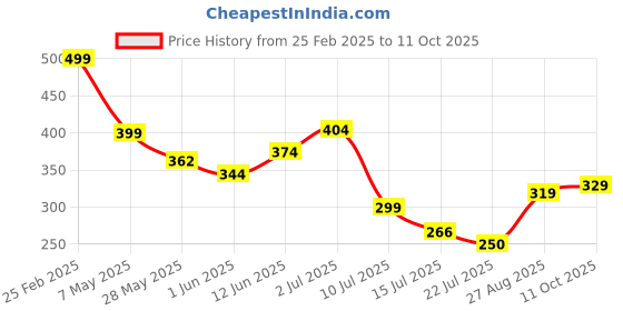 ajio.com Shein Casual Knee Length Typographic Print Track Shorts shein Price History Graph from 25 Feb 2025 to 11 Oct 2025