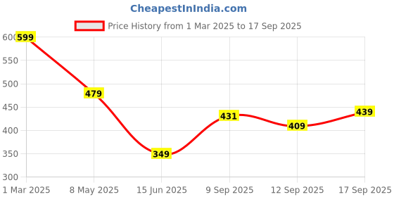 ajio.com Shein Casual Laced Hem Puff-Sleeves Off-Shoulder Stylised Top shein Price History Graph from 1 Mar 2025 to 17 Sep 2025