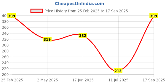ajio.com Shein Casual Length Double Sided Pockets Typographic Track Shorts shein Price History Graph from 25 Feb 2025 to 17 Sep 2025