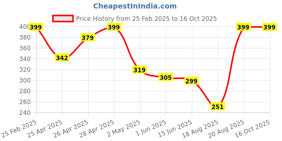 ajio.com Shein Casual Length Double Sided Pockets Typographic Track Shorts shein Price History Graph from 25 Feb 2025 to 16 Oct 2025