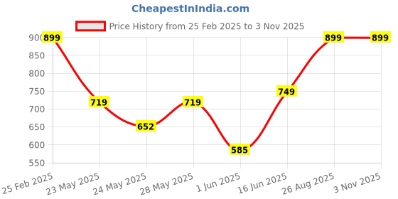 ajio.com Shein Casual Light Grey Fly with Button Closure Cargo Trouser shein Price History Graph from 25 Feb 2025 to 2 Nov 2025