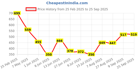 ajio.com Shein Casual Long Length Cutaway Collar Cuffed Stripes Classic Shirt shein Price History Graph from 25 Feb 2025 to 25 Sep 2025