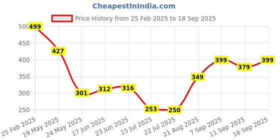 ajio.com Shein Casual Long Length Cutaway Collar Sleeveless Fuchsia Shirt shein Price History Graph from 25 Feb 2025 to 18 Sep 2025