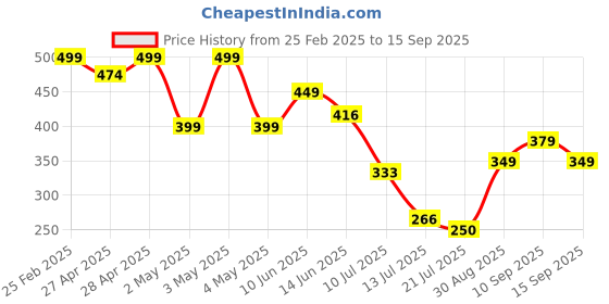 ajio.com Shein Casual Long Length Cutaway Collar Sleeveless Shirt shein Price History Graph from 25 Feb 2025 to 15 Sep 2025