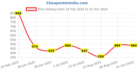 ajio.com Shein Casual Maxi Length Pleated Hem Floral Stylised Dress shein Price History Graph from 25 Feb 2025 to 31 Oct 2025