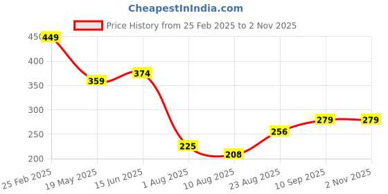 ajio.com Shein Casual Medium Length Cold-Shoulder Sleeve T-shirt shein Price History Graph from 25 Feb 2025 to 1 Nov 2025