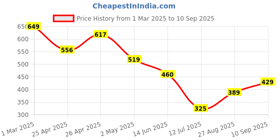 ajio.com Shein Casual Medium Length Cuffed Sleeve Top shein Price History Graph from 1 Mar 2025 to 10 Sep 2025