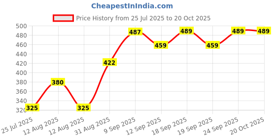 ajio.com Shein Casual Medium Length Cuffed Sleeves Striped Shirt shein Price History Graph from 25 Jul 2025 to 20 Oct 2025