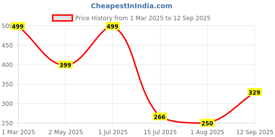 ajio.com Shein Casual Medium Length Extended Sleeves Top shein Price History Graph from 1 Mar 2025 to 12 Sep 2025