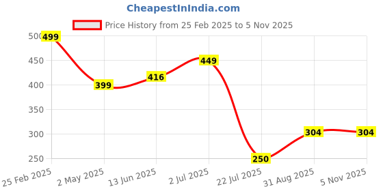 ajio.com Shein Casual Medium Length Extended Sleeves Wine Top shein Price History Graph from 25 Feb 2025 to 4 Nov 2025
