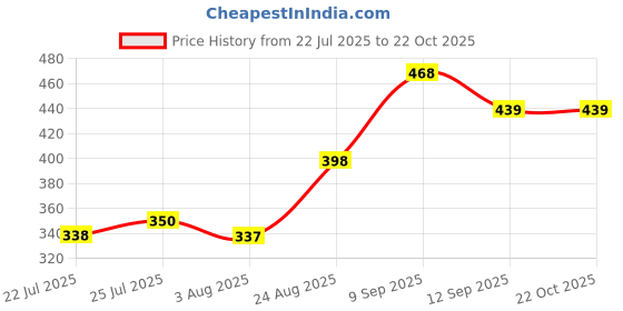 ajio.com Shein Casual Medium Length Full Sleeve Lace Sheer Shirt shein Price History Graph from 22 Jul 2025 to 22 Oct 2025