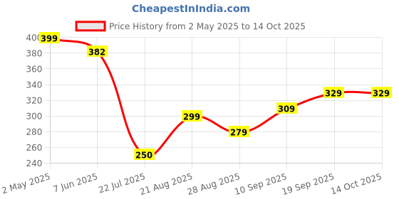ajio.com Shein Casual Medium Length Full Sleeves Leotard Top shein Price History Graph from 2 May 2025 to 13 Oct 2025