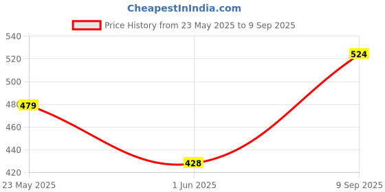 ajio.com Shein Casual Medium Length Peasant Sleeves Front Pleated Top shein Price History Graph from 23 May 2025 to 9 Sep 2025