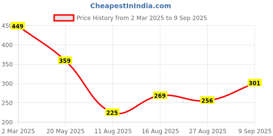 ajio.com Shein Casual Medium Length Peasant Sleeves Textured Coral Top shein Price History Graph from 2 Mar 2025 to 9 Sep 2025