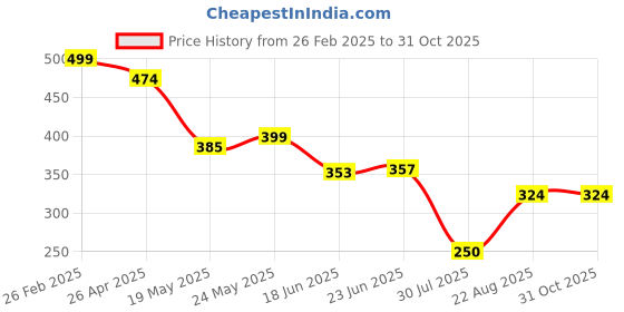 ajio.com Shein Casual Medium Length Puff Short SleeveTop shein Price History Graph from 26 Feb 2025 to 31 Oct 2025