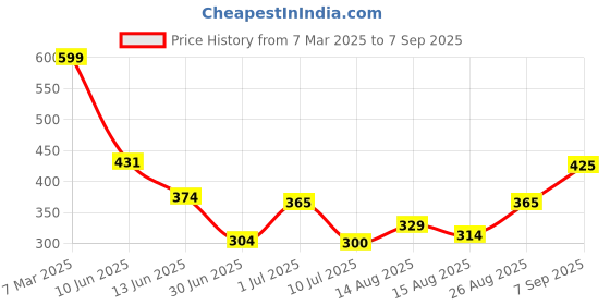 ajio.com Shein Casual Medium Length Roll-up Sleeves Top shein Price History Graph from 7 Mar 2025 to 7 Sep 2025