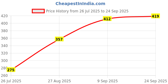 ajio.com Shein Casual Medium Length Short Puff Sleeves Tropical Print Shirt shein Price History Graph from 26 Jul 2025 to 24 Sep 2025