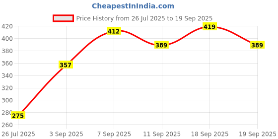 ajio.com Shein Casual Medium Length Short Puff Sleeves Tropical Print Shirt shein Price History Graph from 26 Jul 2025 to 19 Sep 2025