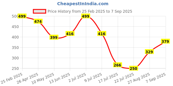 ajio.com Shein Casual Medium Length Square Neck Short Sleeve Top shein Price History Graph from 25 Feb 2025 to 7 Sep 2025