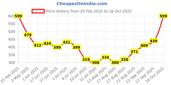 ajio.com Shein Casual Micro-Print Wrap Mini Skirt shein Price History Graph from 25 Feb 2025 to 15 Oct 2025
