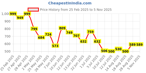 ajio.com Shein Casual Mid-Rise Flap Pockets Flared Full-Length Jeans shein Price History Graph from 25 Feb 2025 to 2 Nov 2025