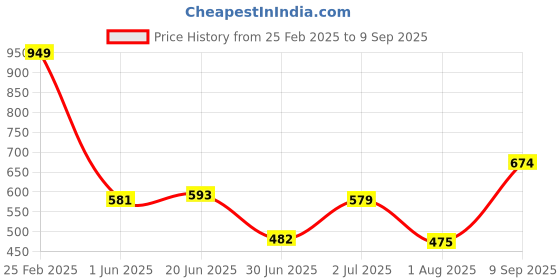 ajio.com Shein Casual Midi Length Ruffle Sleeves A-Line Dress shein Price History Graph from 25 Feb 2025 to 9 Sep 2025