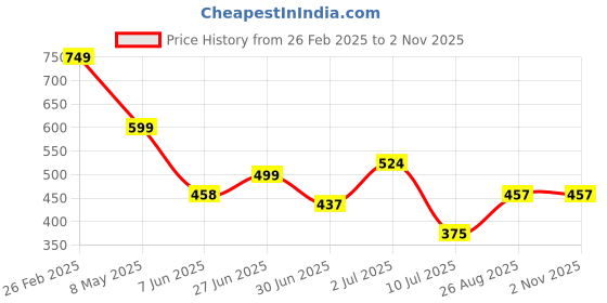 ajio.com Shein Casual Midi Length Sleeveless Abstract Print Split Dress shein Price History Graph from 26 Feb 2025 to 1 Nov 2025