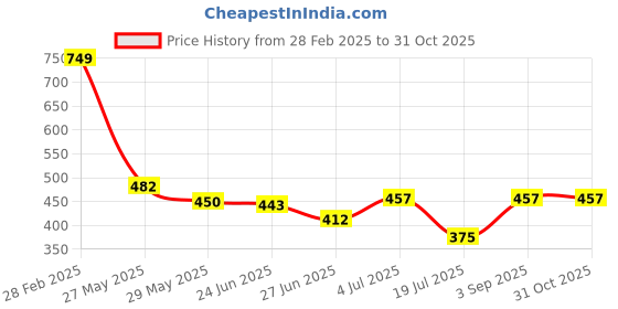 ajio.com Shein Casual Midi Length Sleeveless Abstract Print Split Dress shein Price History Graph from 28 Feb 2025 to 31 Oct 2025